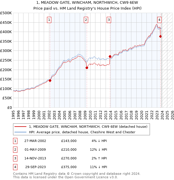 1, MEADOW GATE, WINCHAM, NORTHWICH, CW9 6EW: Price paid vs HM Land Registry's House Price Index