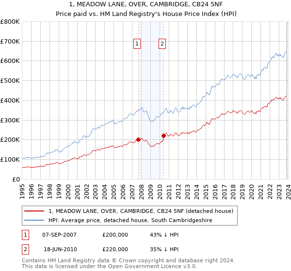 1, MEADOW LANE, OVER, CAMBRIDGE, CB24 5NF: Price paid vs HM Land Registry's House Price Index