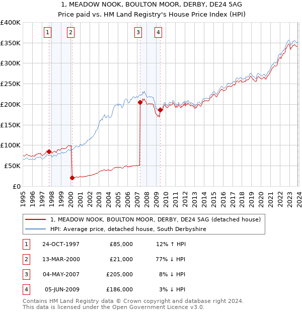 1, MEADOW NOOK, BOULTON MOOR, DERBY, DE24 5AG: Price paid vs HM Land Registry's House Price Index