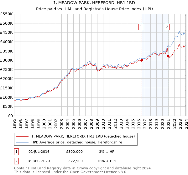 1, MEADOW PARK, HEREFORD, HR1 1RD: Price paid vs HM Land Registry's House Price Index