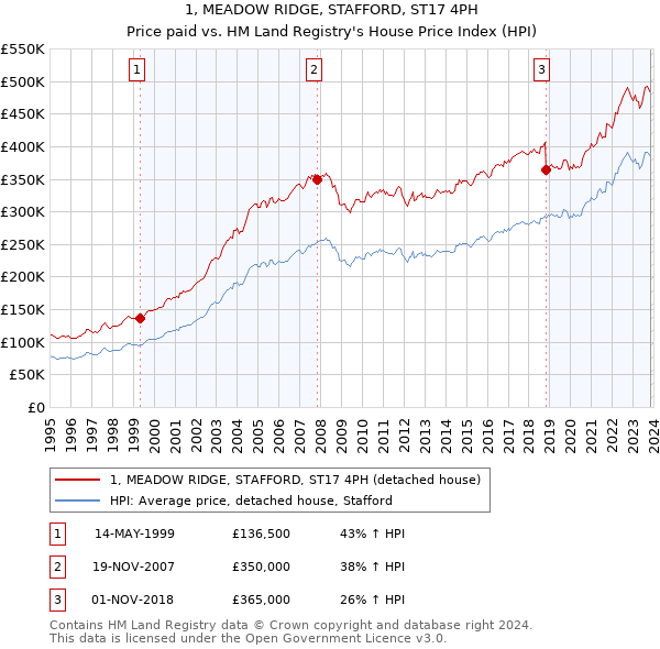 1, MEADOW RIDGE, STAFFORD, ST17 4PH: Price paid vs HM Land Registry's House Price Index