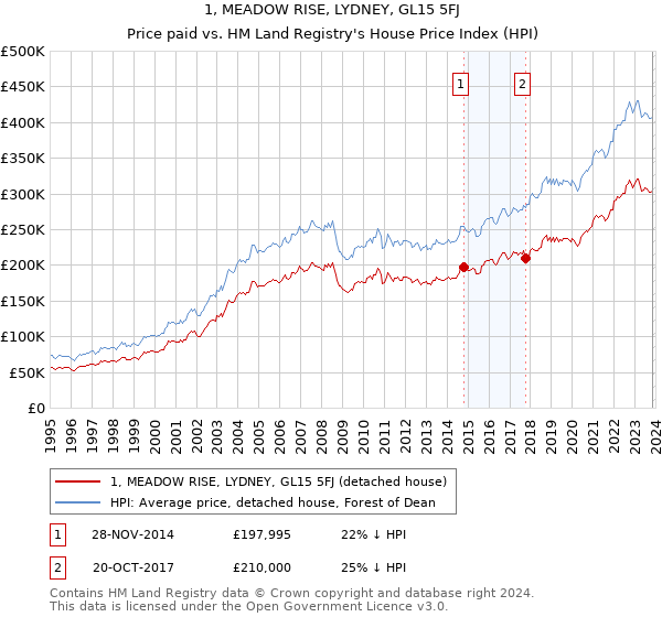 1, MEADOW RISE, LYDNEY, GL15 5FJ: Price paid vs HM Land Registry's House Price Index