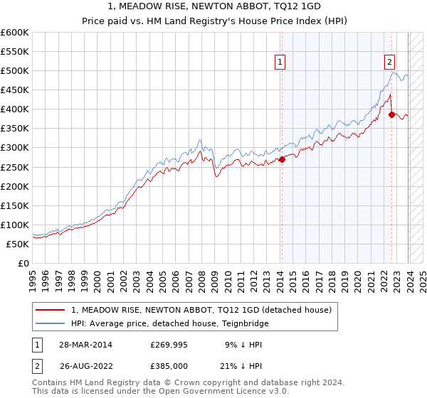 1, MEADOW RISE, NEWTON ABBOT, TQ12 1GD: Price paid vs HM Land Registry's House Price Index