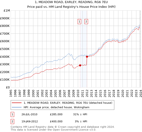 1, MEADOW ROAD, EARLEY, READING, RG6 7EU: Price paid vs HM Land Registry's House Price Index
