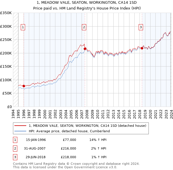 1, MEADOW VALE, SEATON, WORKINGTON, CA14 1SD: Price paid vs HM Land Registry's House Price Index
