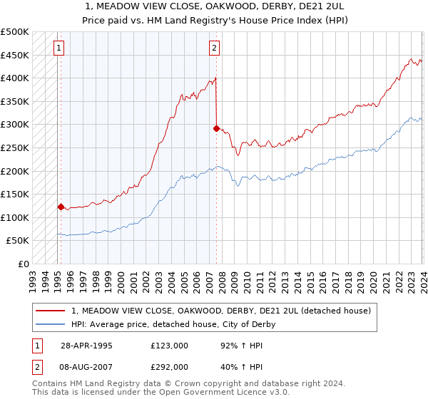 1, MEADOW VIEW CLOSE, OAKWOOD, DERBY, DE21 2UL: Price paid vs HM Land Registry's House Price Index