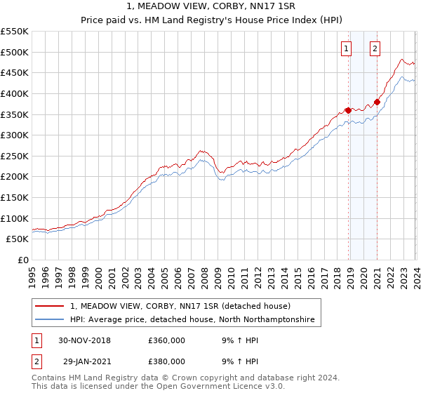 1, MEADOW VIEW, CORBY, NN17 1SR: Price paid vs HM Land Registry's House Price Index