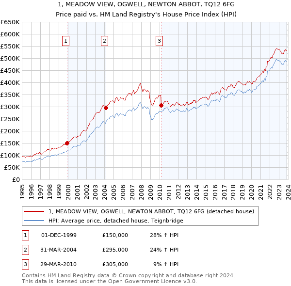1, MEADOW VIEW, OGWELL, NEWTON ABBOT, TQ12 6FG: Price paid vs HM Land Registry's House Price Index