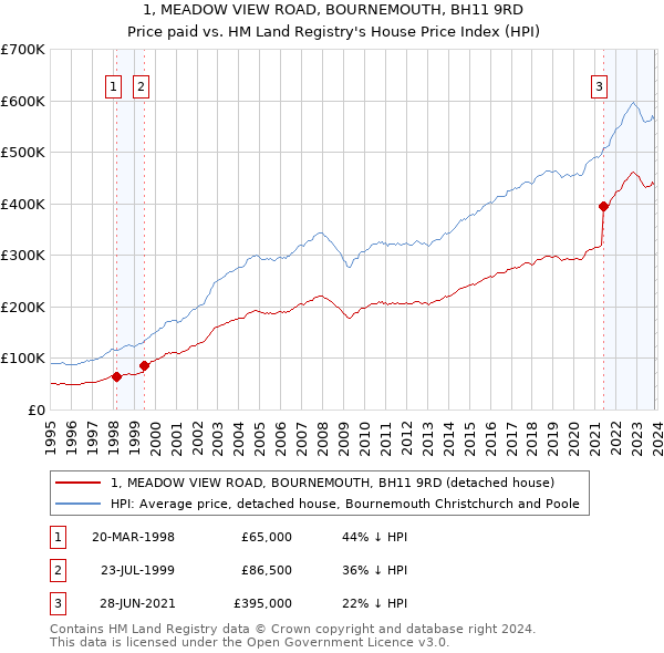 1, MEADOW VIEW ROAD, BOURNEMOUTH, BH11 9RD: Price paid vs HM Land Registry's House Price Index