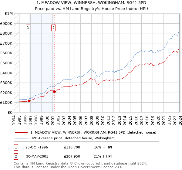 1, MEADOW VIEW, WINNERSH, WOKINGHAM, RG41 5PD: Price paid vs HM Land Registry's House Price Index