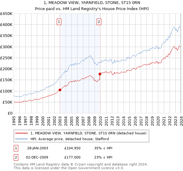 1, MEADOW VIEW, YARNFIELD, STONE, ST15 0RN: Price paid vs HM Land Registry's House Price Index