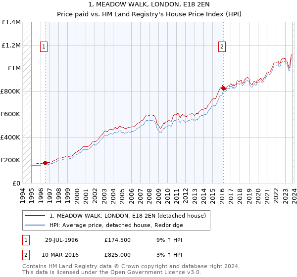 1, MEADOW WALK, LONDON, E18 2EN: Price paid vs HM Land Registry's House Price Index