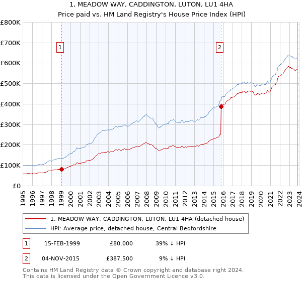 1, MEADOW WAY, CADDINGTON, LUTON, LU1 4HA: Price paid vs HM Land Registry's House Price Index