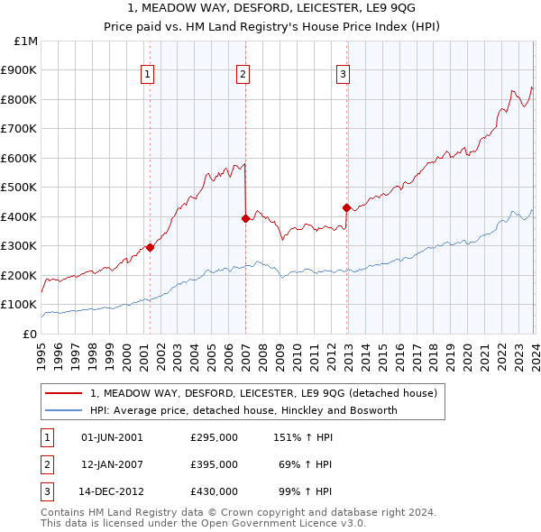 1, MEADOW WAY, DESFORD, LEICESTER, LE9 9QG: Price paid vs HM Land Registry's House Price Index