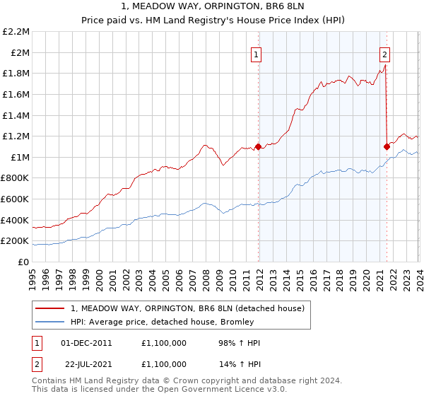 1, MEADOW WAY, ORPINGTON, BR6 8LN: Price paid vs HM Land Registry's House Price Index
