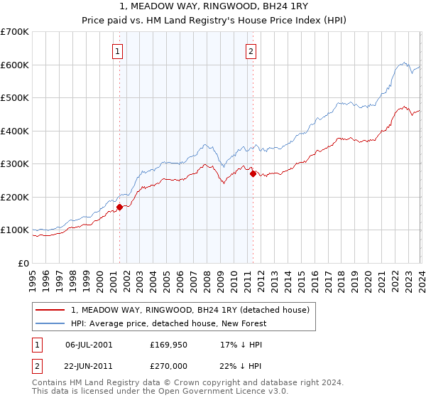 1, MEADOW WAY, RINGWOOD, BH24 1RY: Price paid vs HM Land Registry's House Price Index