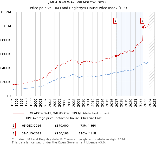 1, MEADOW WAY, WILMSLOW, SK9 6JL: Price paid vs HM Land Registry's House Price Index