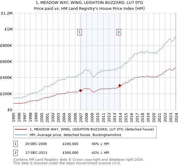 1, MEADOW WAY, WING, LEIGHTON BUZZARD, LU7 0TG: Price paid vs HM Land Registry's House Price Index
