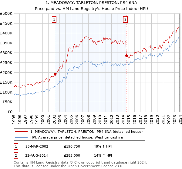 1, MEADOWAY, TARLETON, PRESTON, PR4 6NA: Price paid vs HM Land Registry's House Price Index