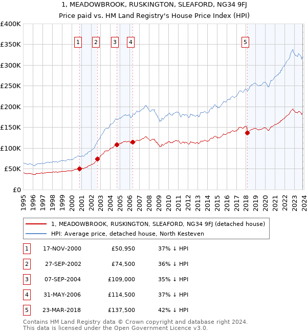 1, MEADOWBROOK, RUSKINGTON, SLEAFORD, NG34 9FJ: Price paid vs HM Land Registry's House Price Index