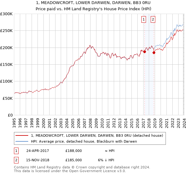 1, MEADOWCROFT, LOWER DARWEN, DARWEN, BB3 0RU: Price paid vs HM Land Registry's House Price Index