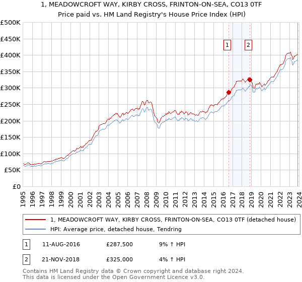 1, MEADOWCROFT WAY, KIRBY CROSS, FRINTON-ON-SEA, CO13 0TF: Price paid vs HM Land Registry's House Price Index