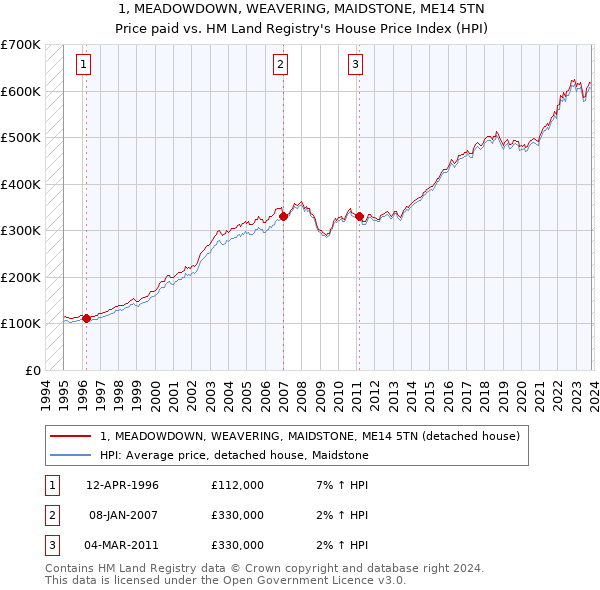 1, MEADOWDOWN, WEAVERING, MAIDSTONE, ME14 5TN: Price paid vs HM Land Registry's House Price Index
