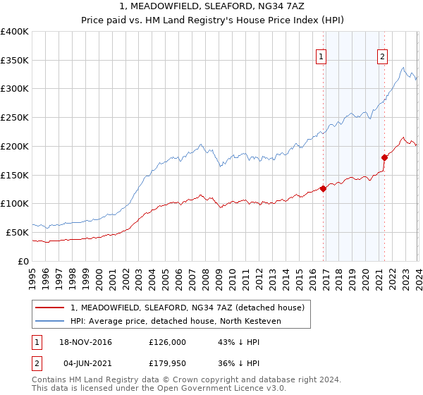 1, MEADOWFIELD, SLEAFORD, NG34 7AZ: Price paid vs HM Land Registry's House Price Index
