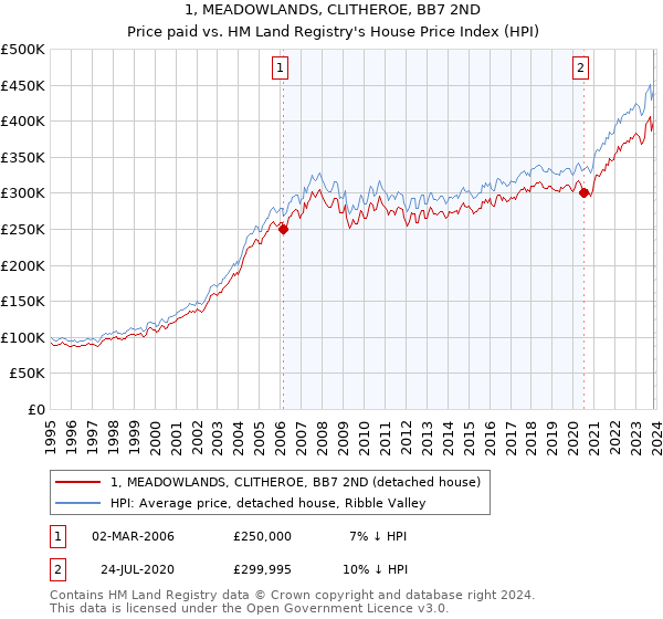 1, MEADOWLANDS, CLITHEROE, BB7 2ND: Price paid vs HM Land Registry's House Price Index