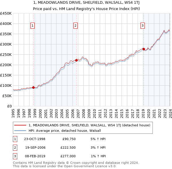 1, MEADOWLANDS DRIVE, SHELFIELD, WALSALL, WS4 1TJ: Price paid vs HM Land Registry's House Price Index