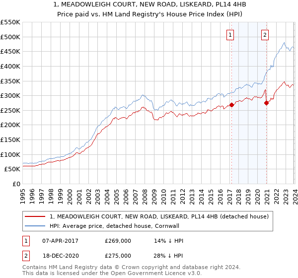 1, MEADOWLEIGH COURT, NEW ROAD, LISKEARD, PL14 4HB: Price paid vs HM Land Registry's House Price Index
