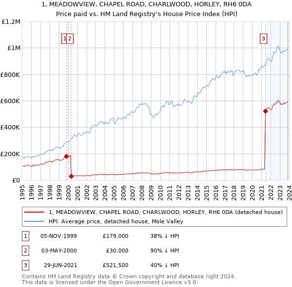 1, MEADOWVIEW, CHAPEL ROAD, CHARLWOOD, HORLEY, RH6 0DA: Price paid vs HM Land Registry's House Price Index