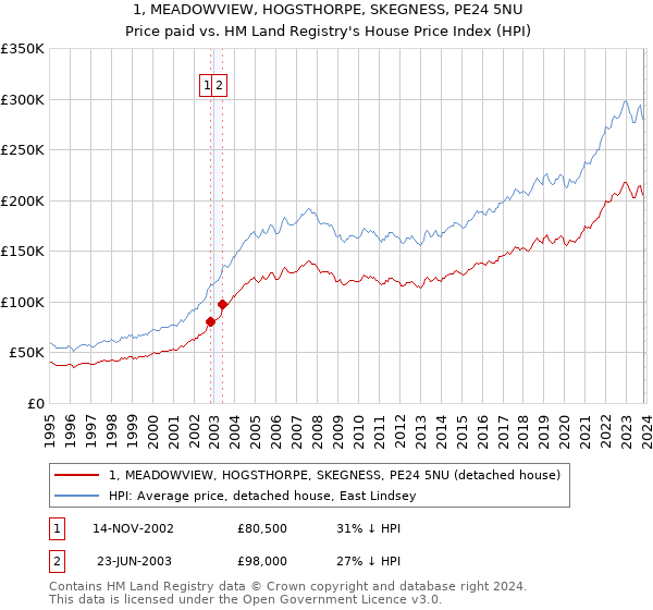 1, MEADOWVIEW, HOGSTHORPE, SKEGNESS, PE24 5NU: Price paid vs HM Land Registry's House Price Index