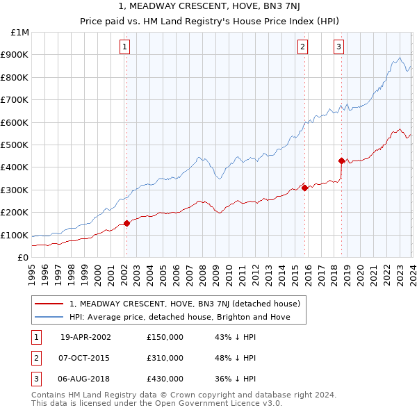 1, MEADWAY CRESCENT, HOVE, BN3 7NJ: Price paid vs HM Land Registry's House Price Index