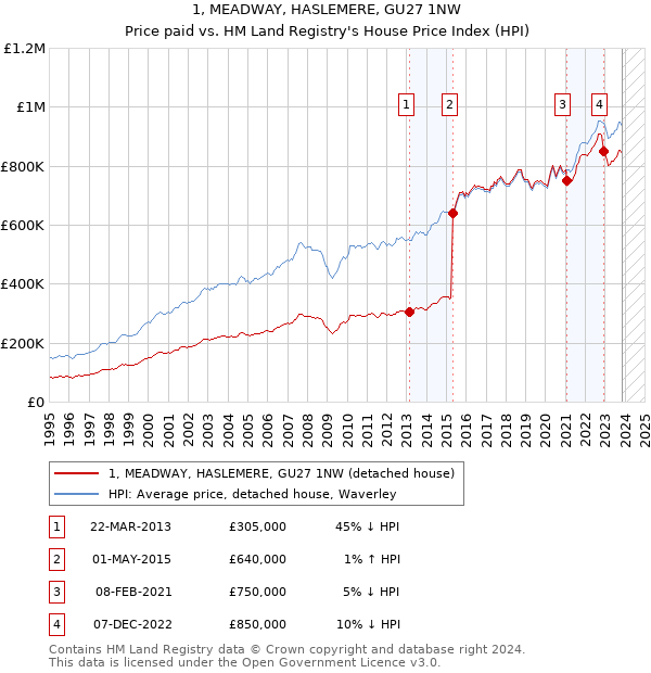 1, MEADWAY, HASLEMERE, GU27 1NW: Price paid vs HM Land Registry's House Price Index