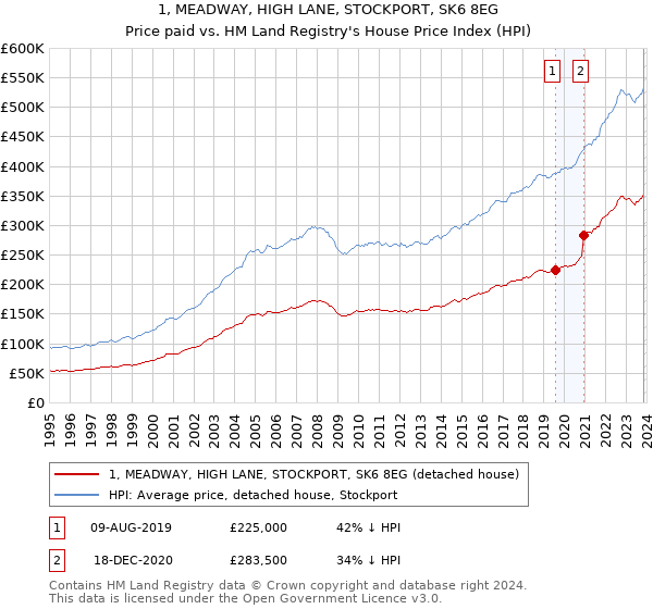 1, MEADWAY, HIGH LANE, STOCKPORT, SK6 8EG: Price paid vs HM Land Registry's House Price Index