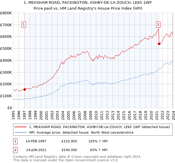 1, MEASHAM ROAD, PACKINGTON, ASHBY-DE-LA-ZOUCH, LE65 1WP: Price paid vs HM Land Registry's House Price Index