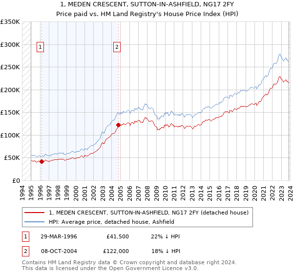 1, MEDEN CRESCENT, SUTTON-IN-ASHFIELD, NG17 2FY: Price paid vs HM Land Registry's House Price Index