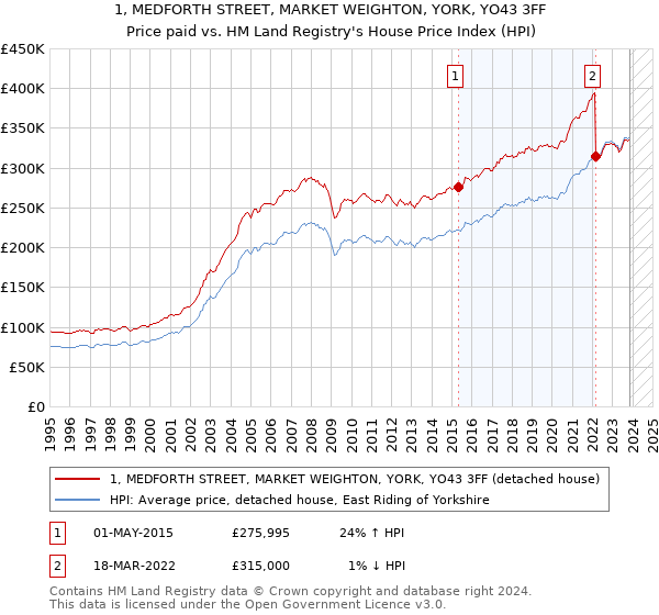 1, MEDFORTH STREET, MARKET WEIGHTON, YORK, YO43 3FF: Price paid vs HM Land Registry's House Price Index