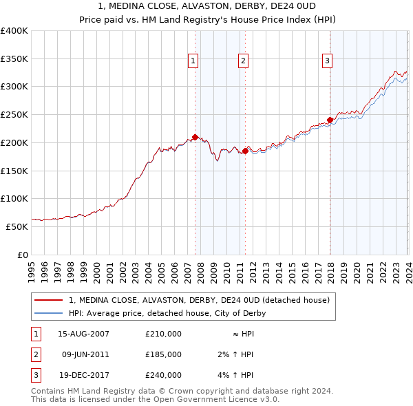 1, MEDINA CLOSE, ALVASTON, DERBY, DE24 0UD: Price paid vs HM Land Registry's House Price Index