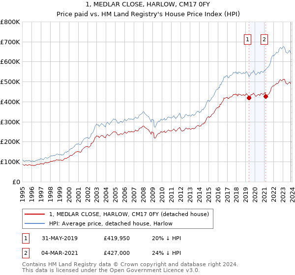 1, MEDLAR CLOSE, HARLOW, CM17 0FY: Price paid vs HM Land Registry's House Price Index