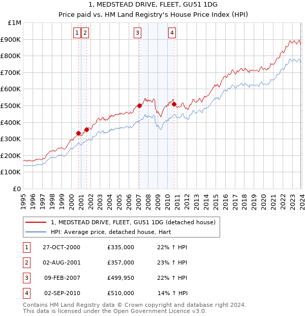 1, MEDSTEAD DRIVE, FLEET, GU51 1DG: Price paid vs HM Land Registry's House Price Index