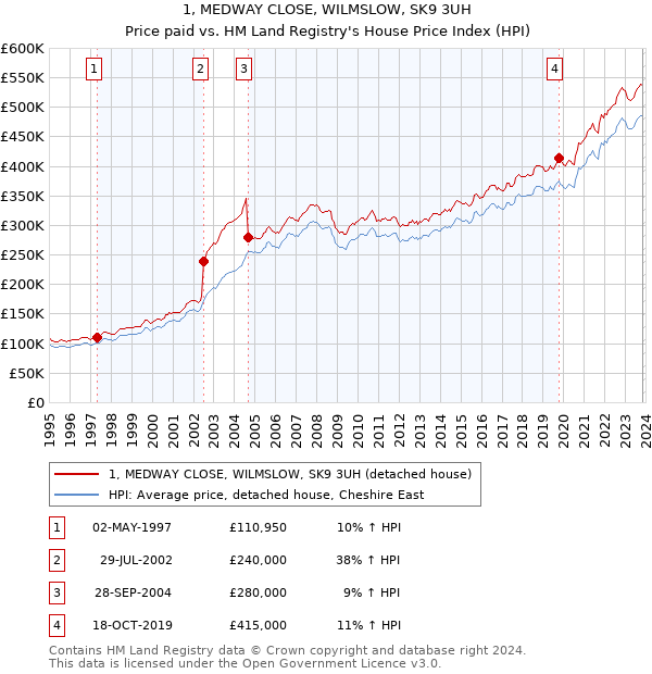 1, MEDWAY CLOSE, WILMSLOW, SK9 3UH: Price paid vs HM Land Registry's House Price Index