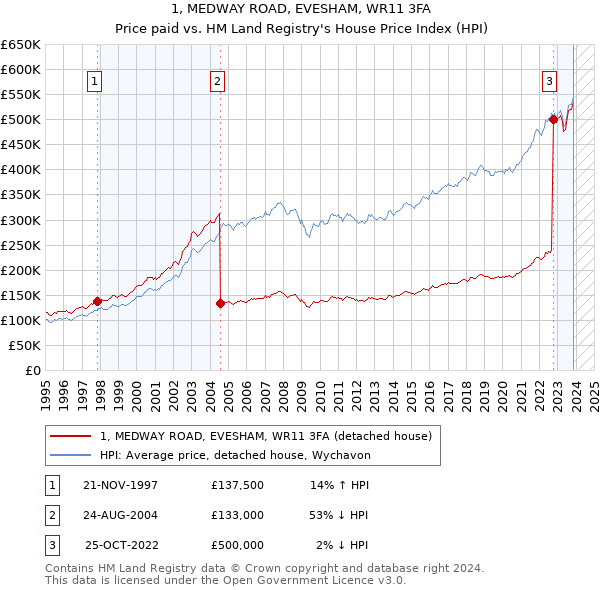 1, MEDWAY ROAD, EVESHAM, WR11 3FA: Price paid vs HM Land Registry's House Price Index