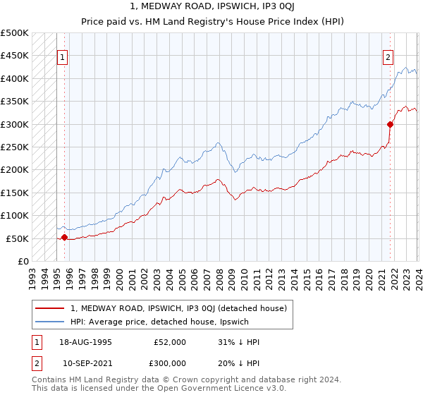 1, MEDWAY ROAD, IPSWICH, IP3 0QJ: Price paid vs HM Land Registry's House Price Index