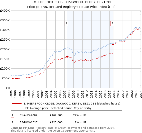 1, MEERBROOK CLOSE, OAKWOOD, DERBY, DE21 2BE: Price paid vs HM Land Registry's House Price Index