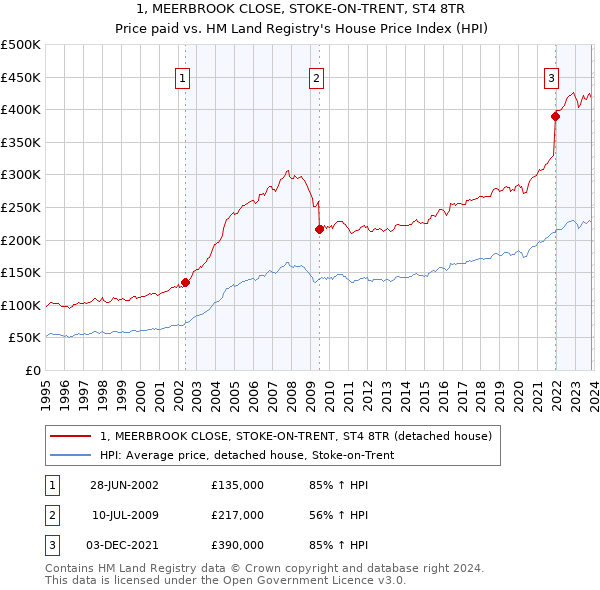 1, MEERBROOK CLOSE, STOKE-ON-TRENT, ST4 8TR: Price paid vs HM Land Registry's House Price Index