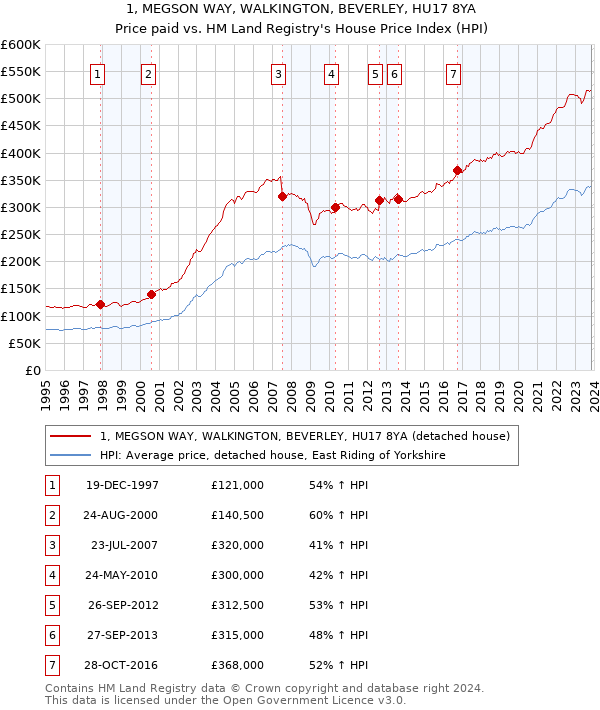1, MEGSON WAY, WALKINGTON, BEVERLEY, HU17 8YA: Price paid vs HM Land Registry's House Price Index