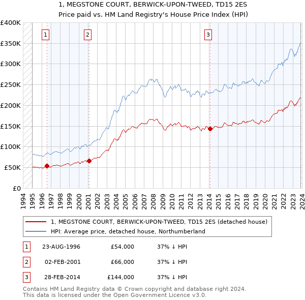 1, MEGSTONE COURT, BERWICK-UPON-TWEED, TD15 2ES: Price paid vs HM Land Registry's House Price Index
