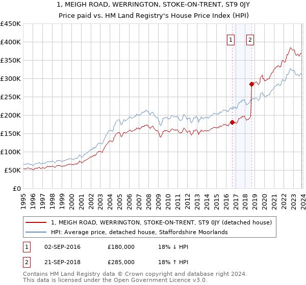 1, MEIGH ROAD, WERRINGTON, STOKE-ON-TRENT, ST9 0JY: Price paid vs HM Land Registry's House Price Index